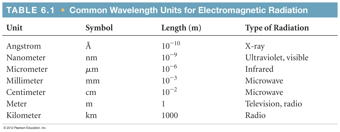 EM Spectrum